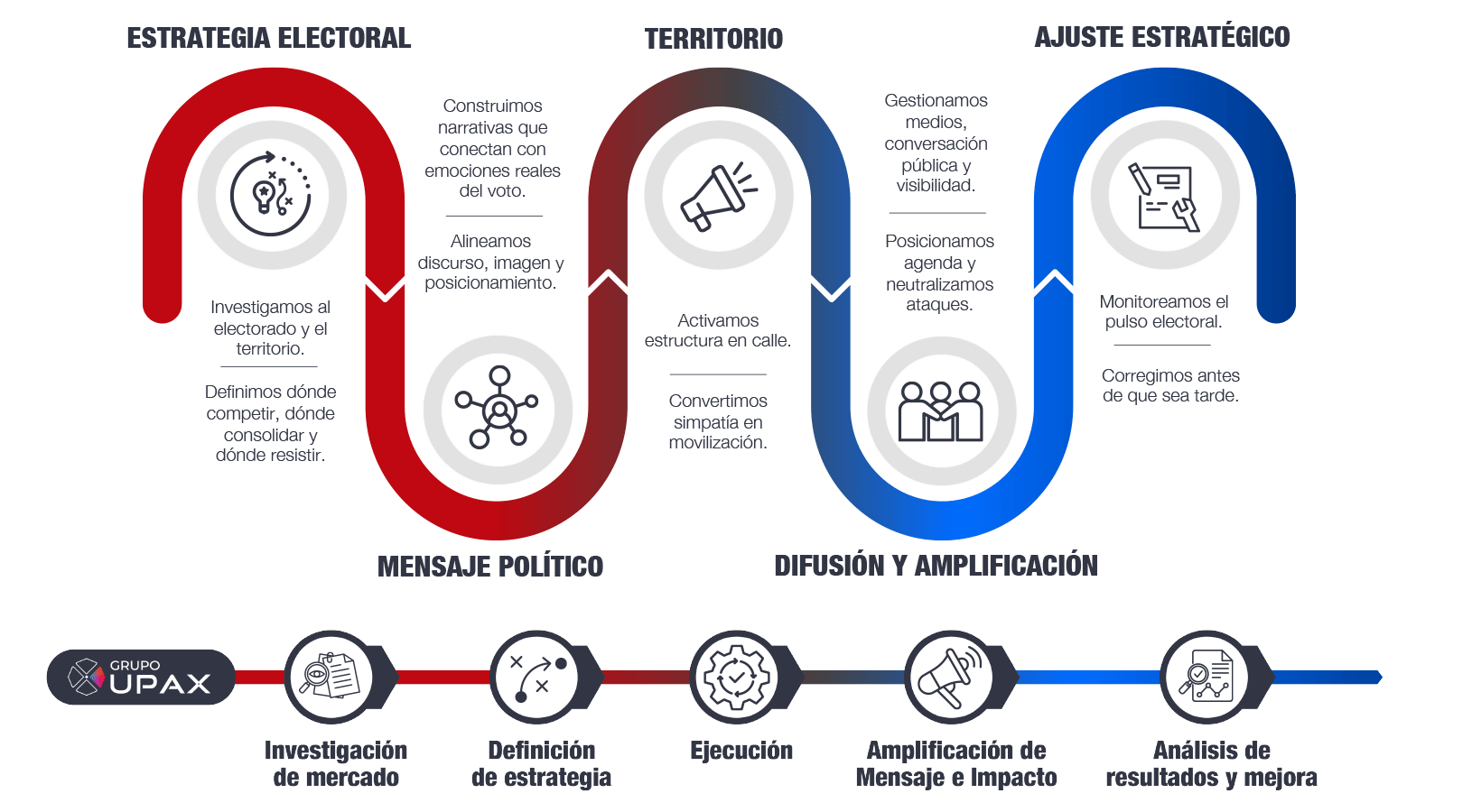 Diagrama de estrategia electoral: investigación, mensaje, territorio y ajuste, con flujo de acciones y amplificación.